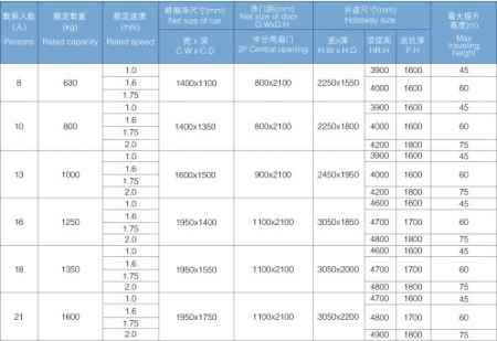 parameters of machine roomless passenger elevator.jpg